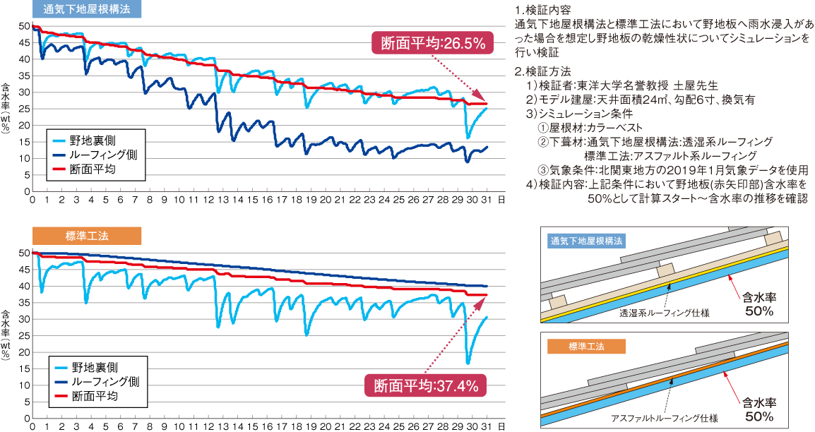 通気下地屋根構法 屋根材 屋根材 外壁材 雨といのケイミュー