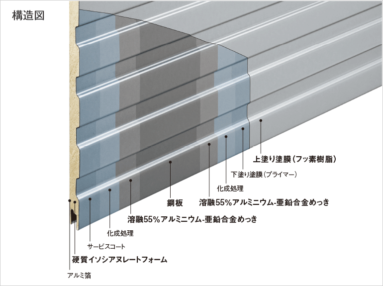 Kmew ケイミュー株式会社 屋根 外壁 雨とい 外壁材 はる 一番 金属サイディング 特長 軽量設計