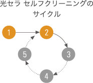 画像：光セラ セルフクリーニングのサイクル