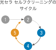 画像：光セラ セルフクリーニングのサイクル