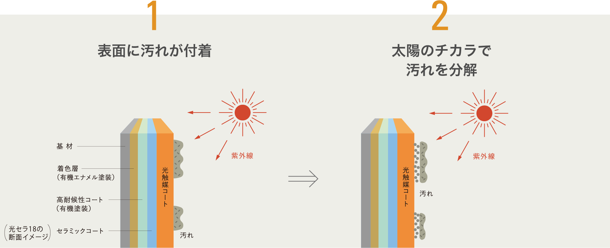 画像：光セラ セルフクリーニングのサイクルのステップ