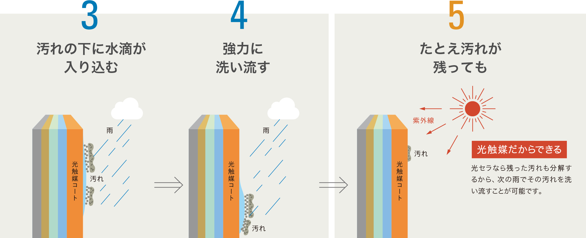 画像：光セラ セルフクリーニングのサイクルのステップ