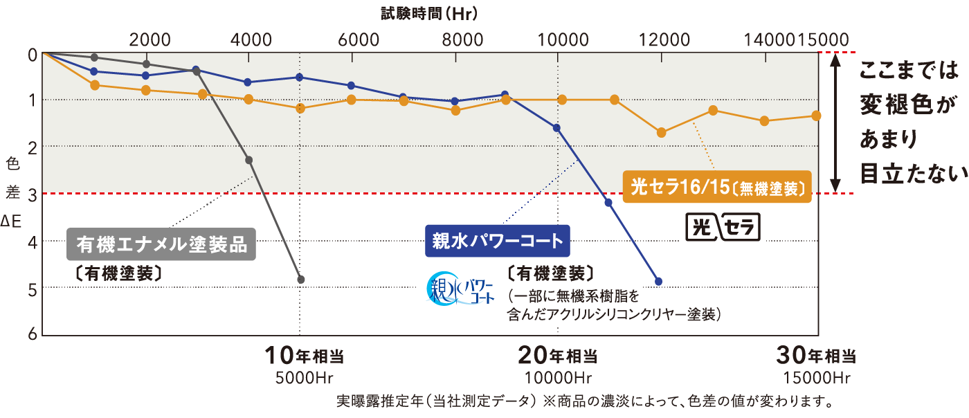 �摜�F���i�ό󐫎����i�T���V���C���E�F�U�I���[�^�[�����j�i�Г��������ʁj�̃O���t