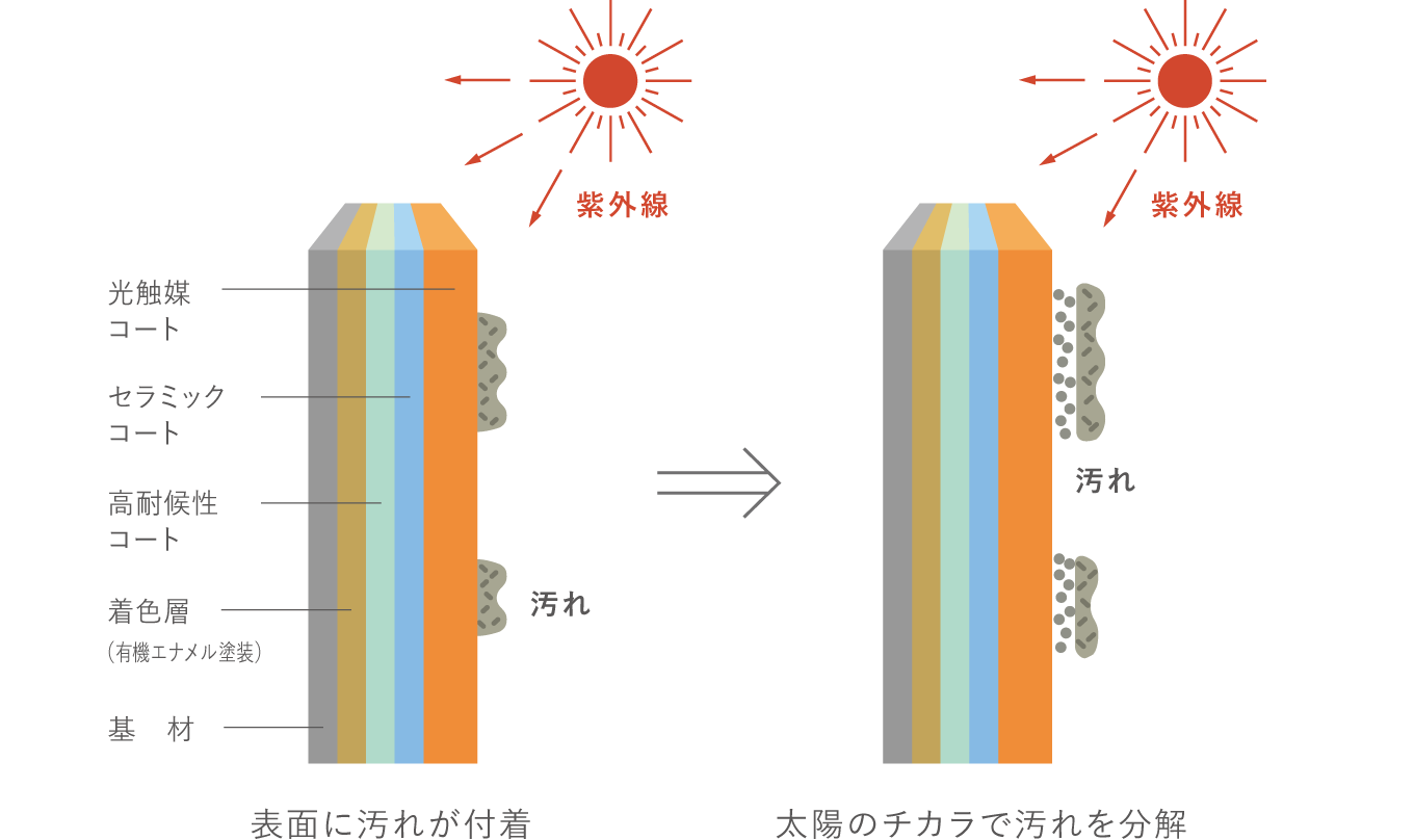 汚れ分解力 図