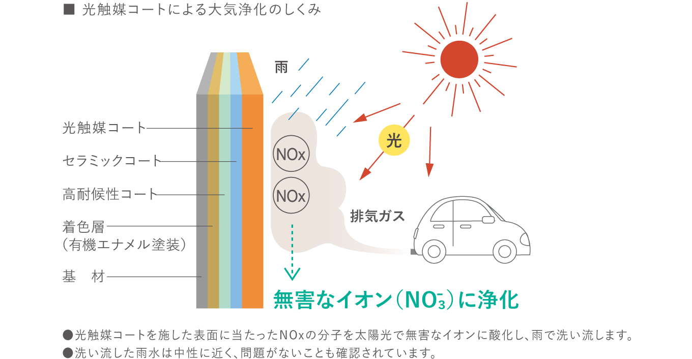 大気浄化 図