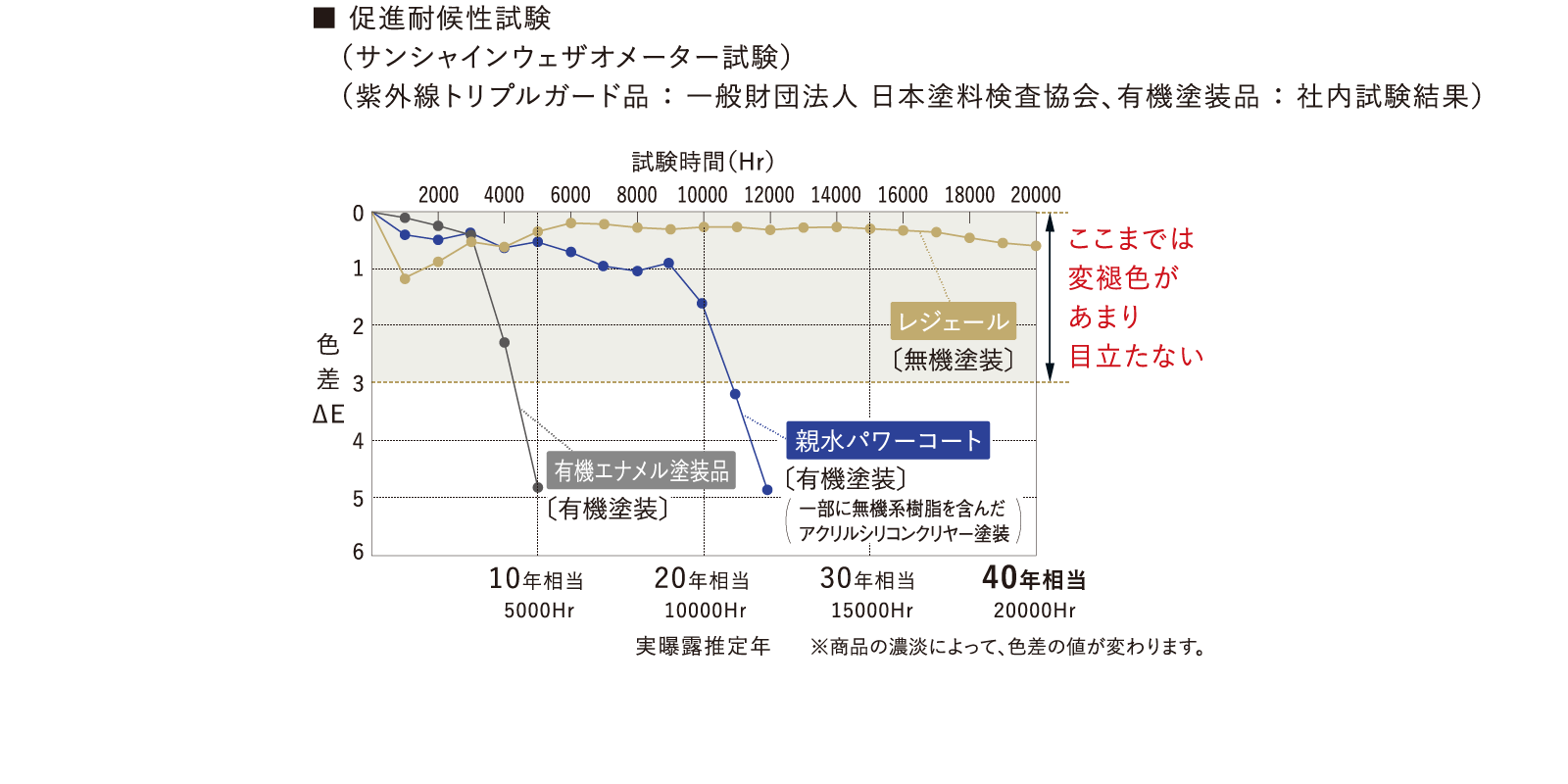 促進耐候性試験のグラフ
