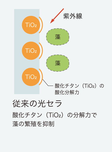 従来の光セラ