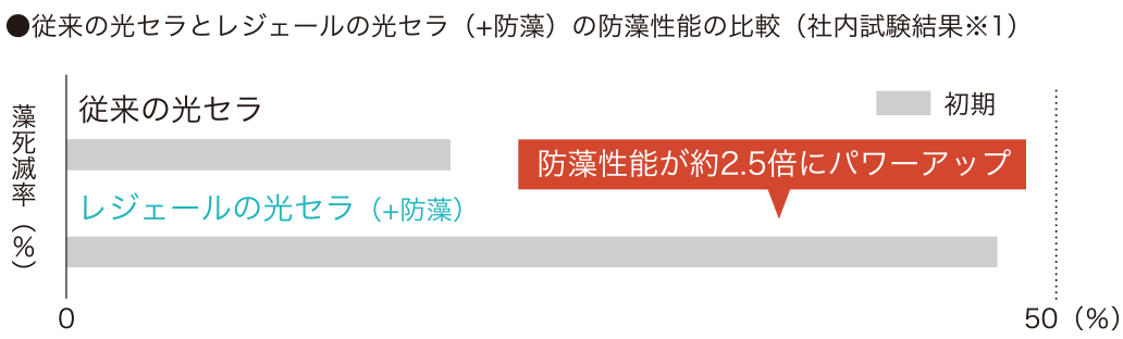 従来の光セラとレジェールの光セラ（+防藻）の防藻性能の比較（社内試験結果※1）