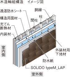 木造軸組構造のイメージ図